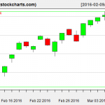 SPY charts on March 8, 2016