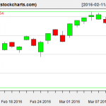 SPY charts on March 10, 2016