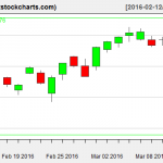 SPY charts on March 11, 2016