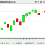 SPY charts on March 14, 2016