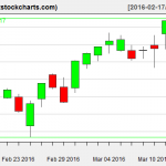 SPY charts on March 15, 2016