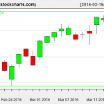 SPY charts on March 16, 2016