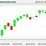 SPY charts on March 17, 2016