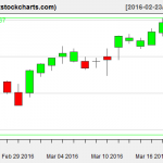 SPY charts on March 21, 2016