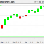 SPY charts on March 22, 2016