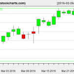 SPY charts on March 24, 2016