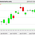 TLT charts on February 1, 2016