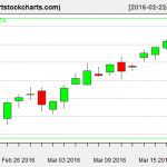 TSLA charts on March 18, 2016