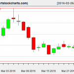 TWTR charts on March 24, 2016