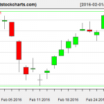 VNQ charts on February 29, 2016