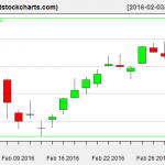 VNQ charts on March 2, 2016