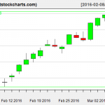 VNQ charts on March 7, 2016