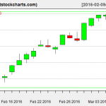 VNQ charts on March 8, 2016