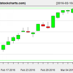 VNQ charts on March 9, 2016