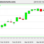 VNQ charts on March 11, 2016