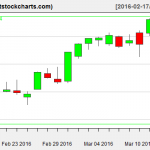 VNQ charts on March 15, 2016