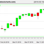 VNQ charts on March 16, 2016