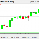 VNQ charts on March 18, 2016