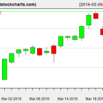 VNQ charts on March 23, 2016