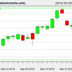 VNQ charts on March 24, 2016