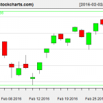 VTI charts on March 1, 2016