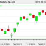 VTI charts on March 2, 2016