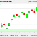 VTI charts on March 3, 2016