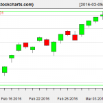 VTI charts on March 8, 2016