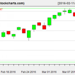 VTI charts on March 10, 2016