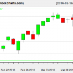 VTI charts on March 14, 2016