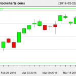 VTI charts on March 18, 2016