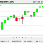 VTI charts on March 23, 2016