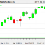 VTI charts on March 24, 2016