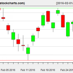 XLE charts on February 29, 2016