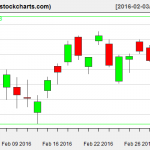 XLE charts on March 2, 2016