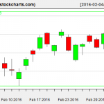 XLE charts on March 3, 2016