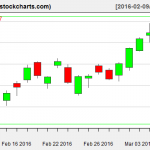 XLE charts on March 8, 2016