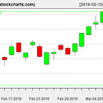 XLE charts on March 9, 2016