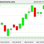 XLE charts on March 15, 2016
