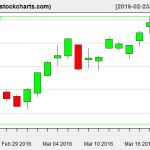 XLE charts on March 21, 2016