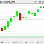 XLE charts on March 22, 2016