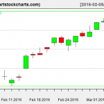 YHOO charts on March 4, 2016