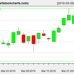 YHOO charts on March 24, 2016