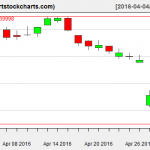 AAPL charts on April 29, 2016