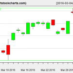 EWG charts on April 1, 2016