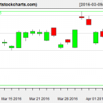 EWG charts on April 6, 2016