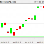 EWG charts on April 25, 2016