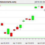 EWG charts on April 26, 2016