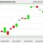 EWG charts on April 27, 2016