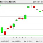 EWG charts on April 28, 2016